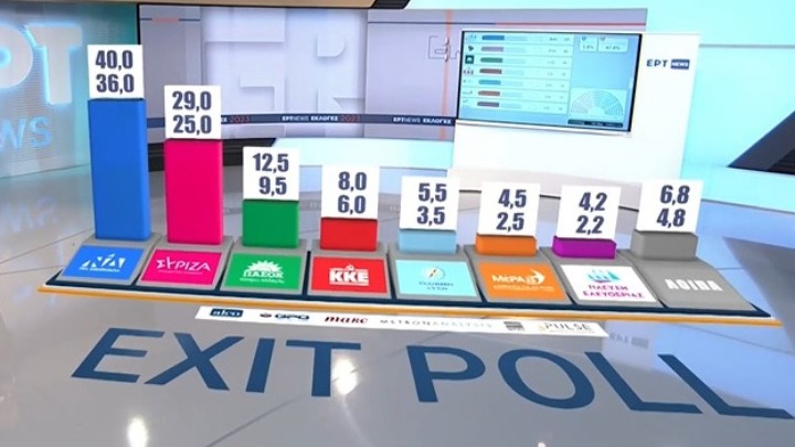 Νίκη της Νέας Δημοκρατίας με 36-40% δείχνει το exit poll