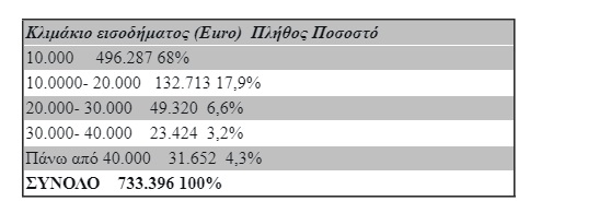 ΥΠΟΙΚ: Στο «μικροσκόπιο» οι ελεύθεροι επαγγελματίες που δηλώνουν συστηματικά εξαιρετικά χαμηλά εισοδήματα